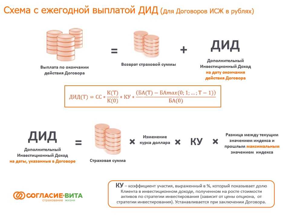 Инвестиционное страхование жизни это