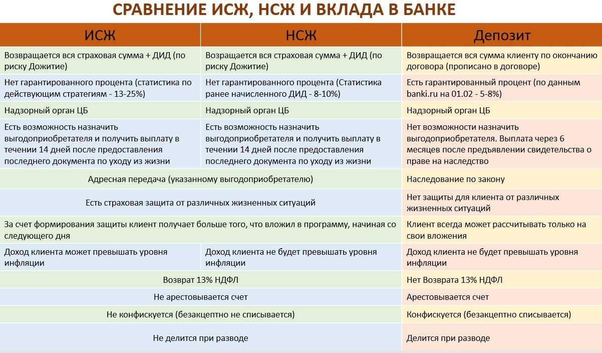 Преимущества банковских вкладов следующие низкий уровень риска. Плюсы и минусы страховых и накопительных. Страхование жизни НСЖ И ИСЖ. Плюсы накопительного страхования жизни. Сравнение ИСЖ И НСЖ.